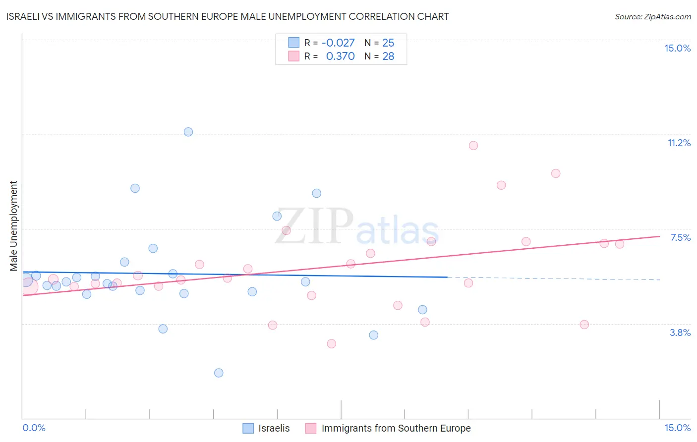 Israeli vs Immigrants from Southern Europe Male Unemployment