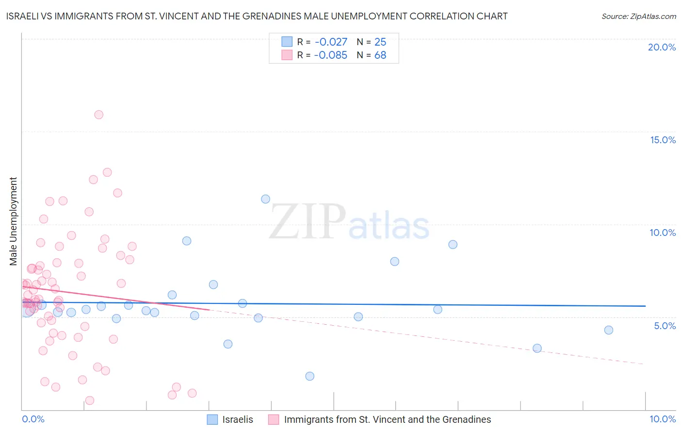 Israeli vs Immigrants from St. Vincent and the Grenadines Male Unemployment