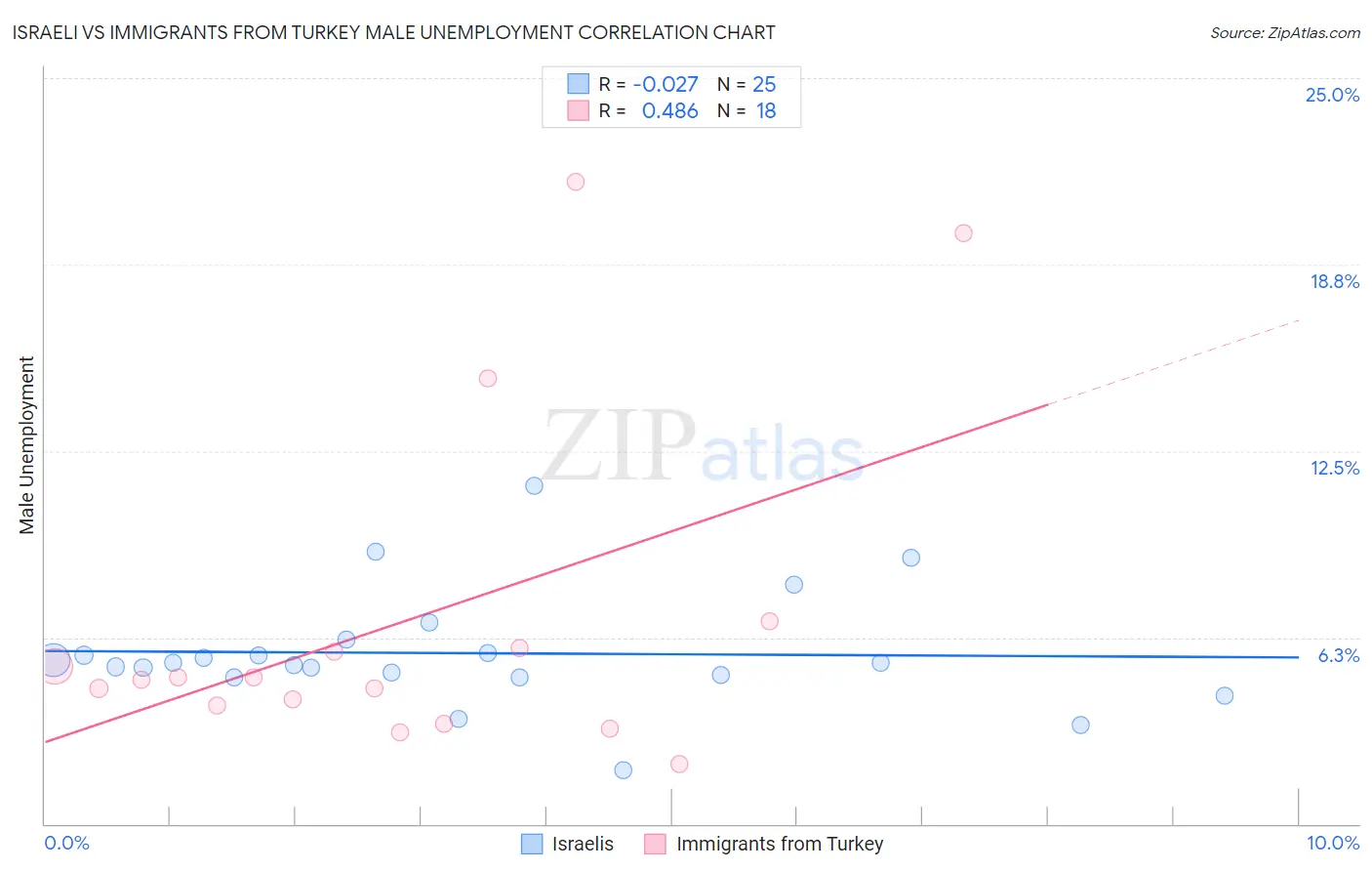 Israeli vs Immigrants from Turkey Male Unemployment
