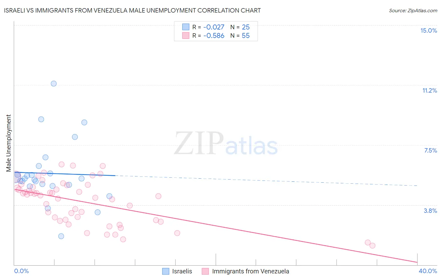 Israeli vs Immigrants from Venezuela Male Unemployment