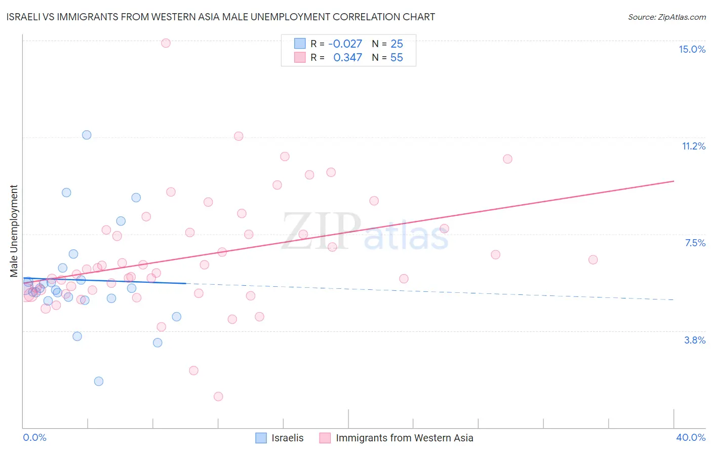 Israeli vs Immigrants from Western Asia Male Unemployment