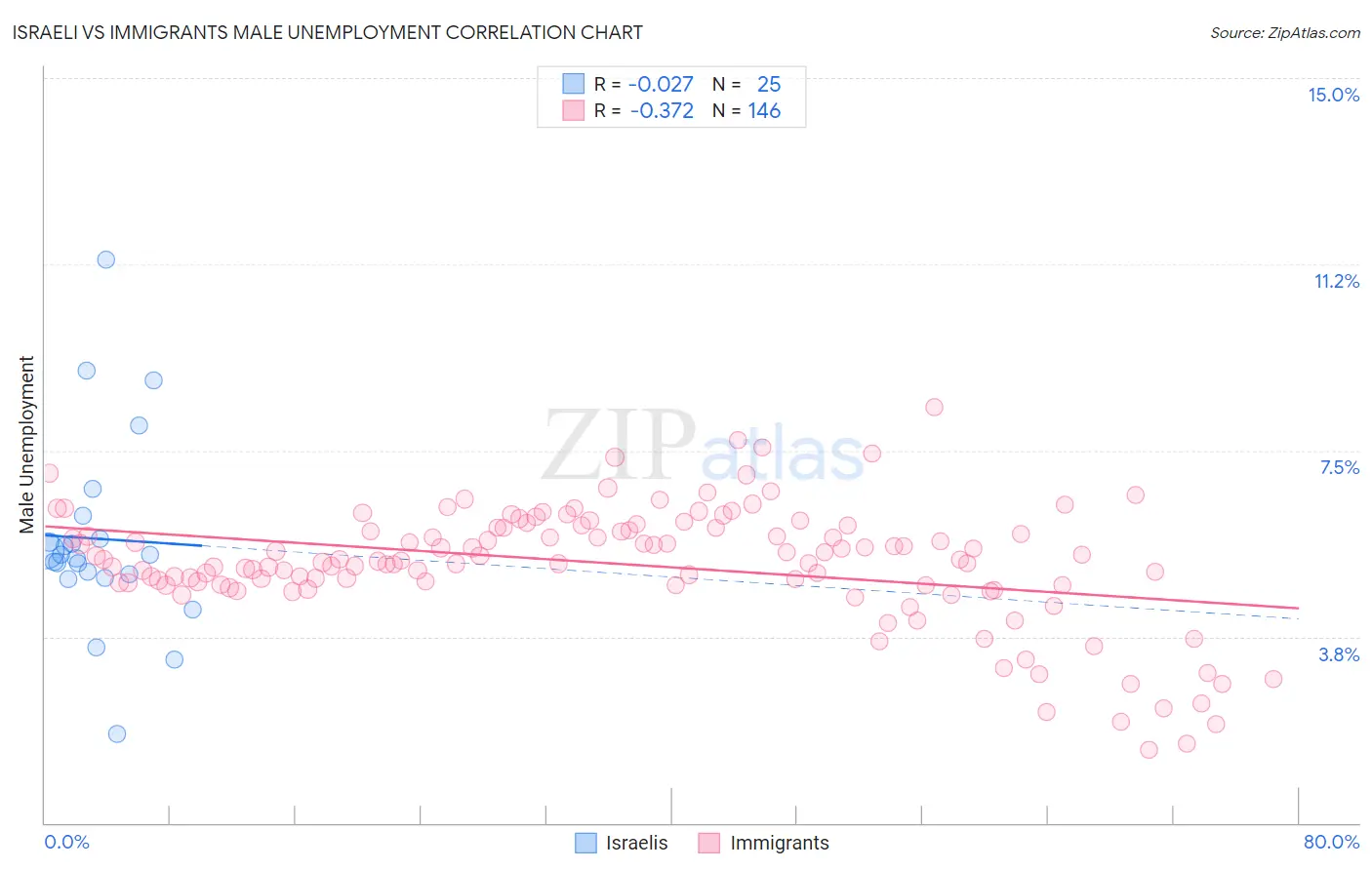 Israeli vs Immigrants Male Unemployment