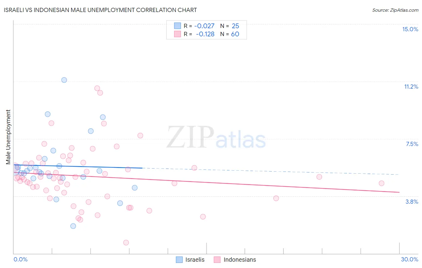 Israeli vs Indonesian Male Unemployment