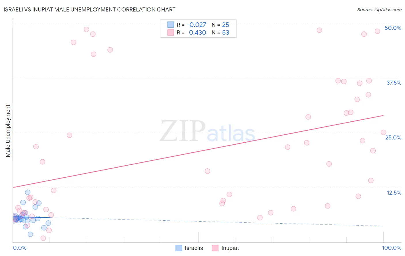 Israeli vs Inupiat Male Unemployment