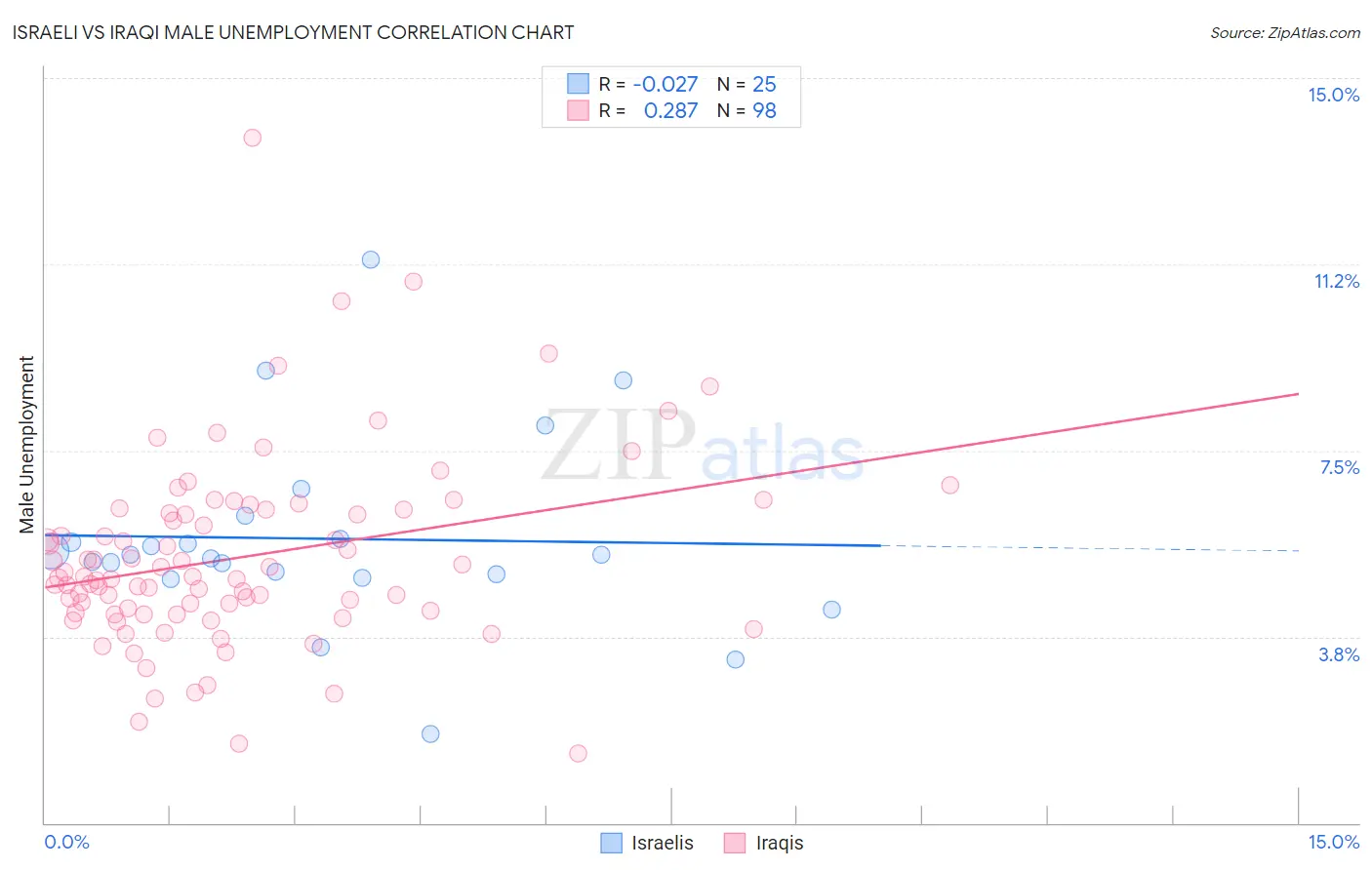 Israeli vs Iraqi Male Unemployment
