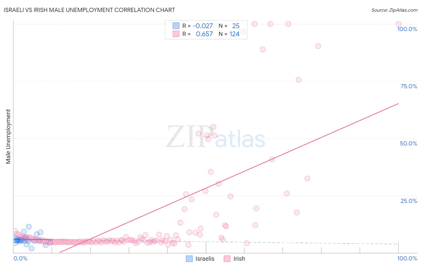 Israeli vs Irish Male Unemployment