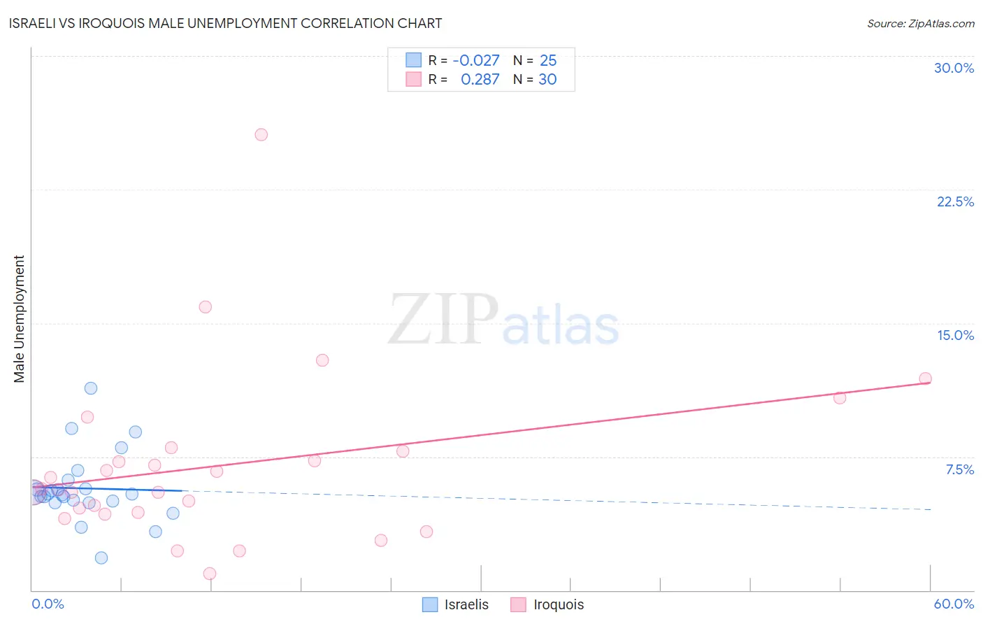 Israeli vs Iroquois Male Unemployment