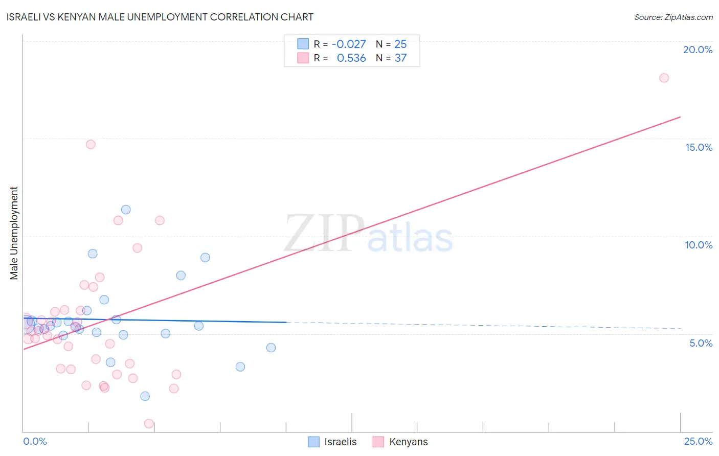 Israeli vs Kenyan Male Unemployment