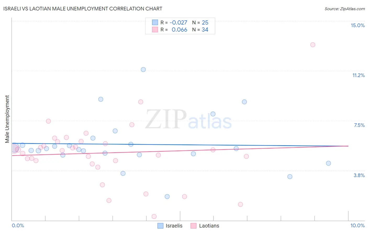 Israeli vs Laotian Male Unemployment