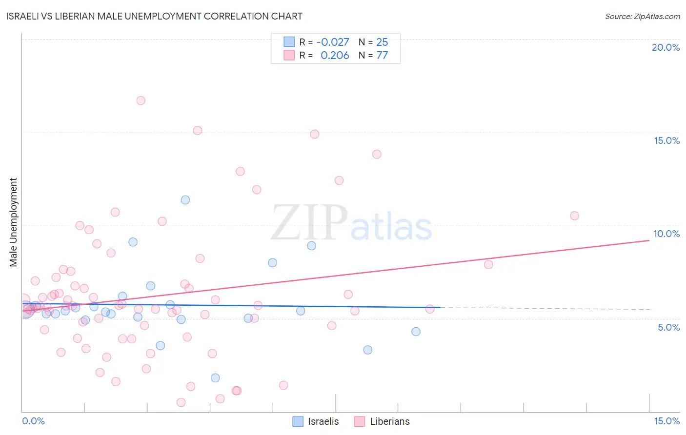 Israeli vs Liberian Male Unemployment