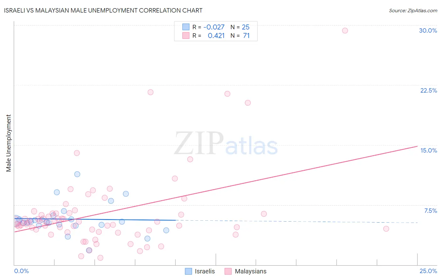 Israeli vs Malaysian Male Unemployment