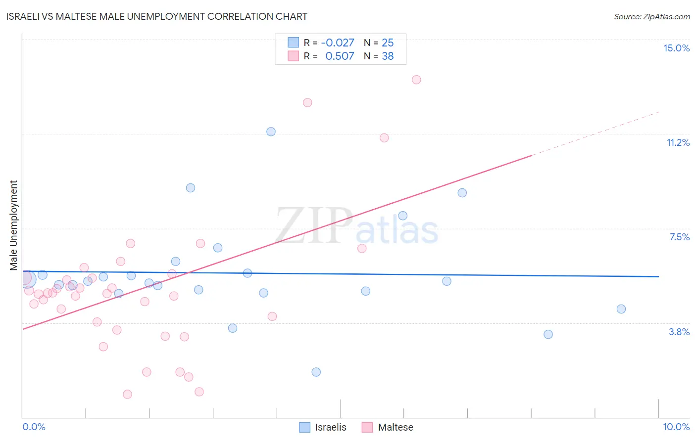 Israeli vs Maltese Male Unemployment