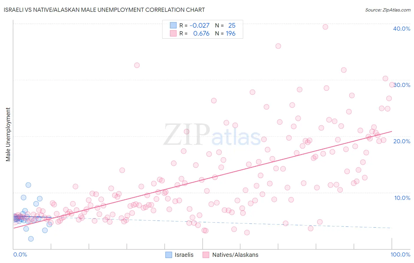 Israeli vs Native/Alaskan Male Unemployment
