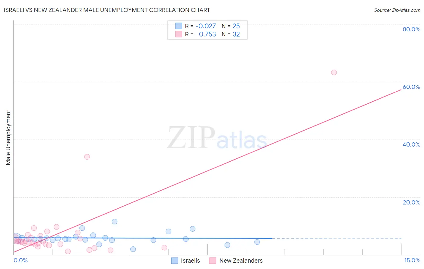 Israeli vs New Zealander Male Unemployment