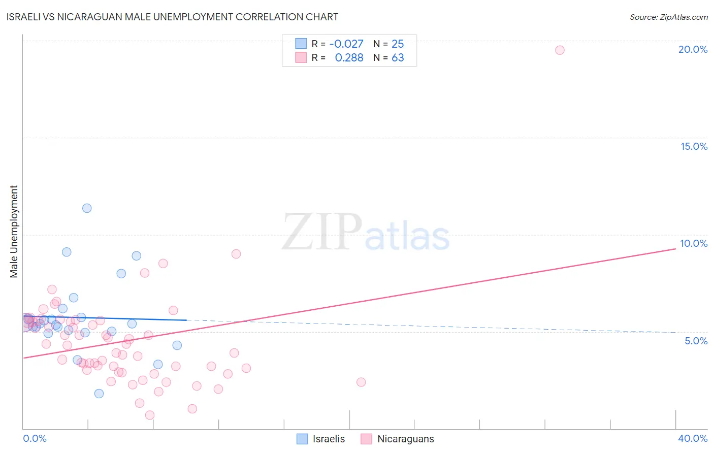Israeli vs Nicaraguan Male Unemployment