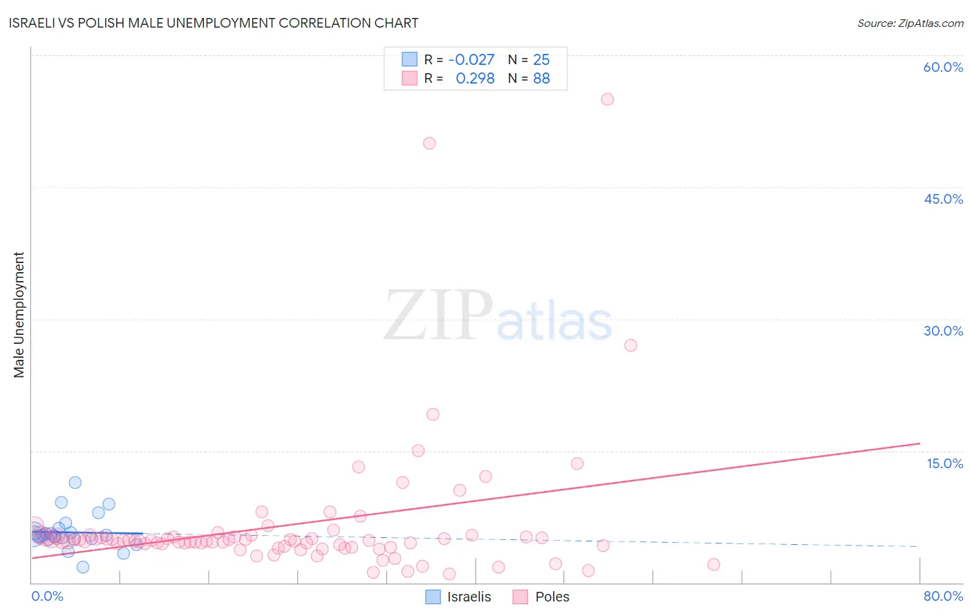 Israeli vs Polish Male Unemployment