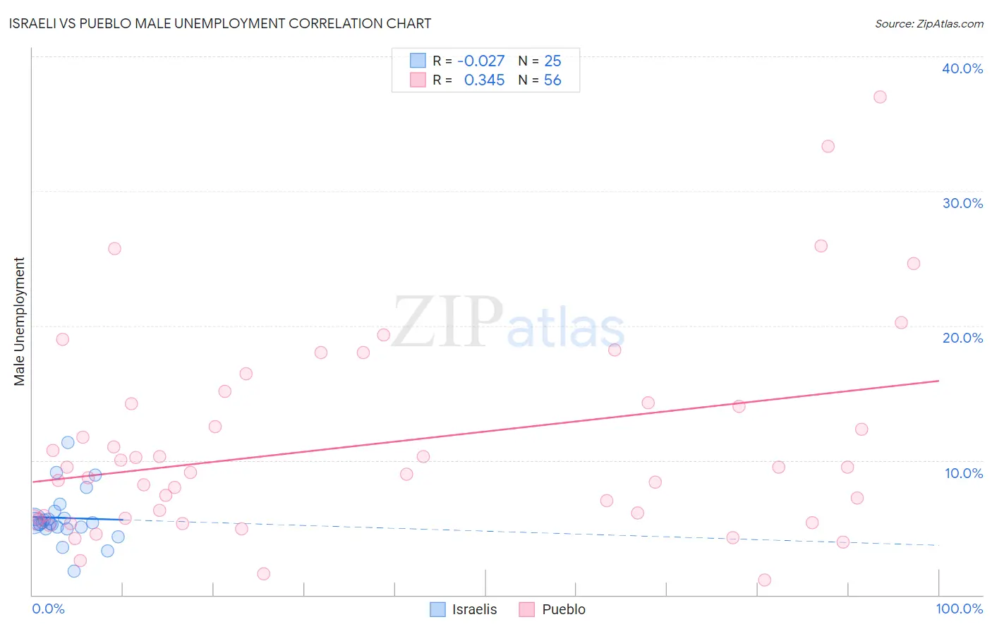 Israeli vs Pueblo Male Unemployment
