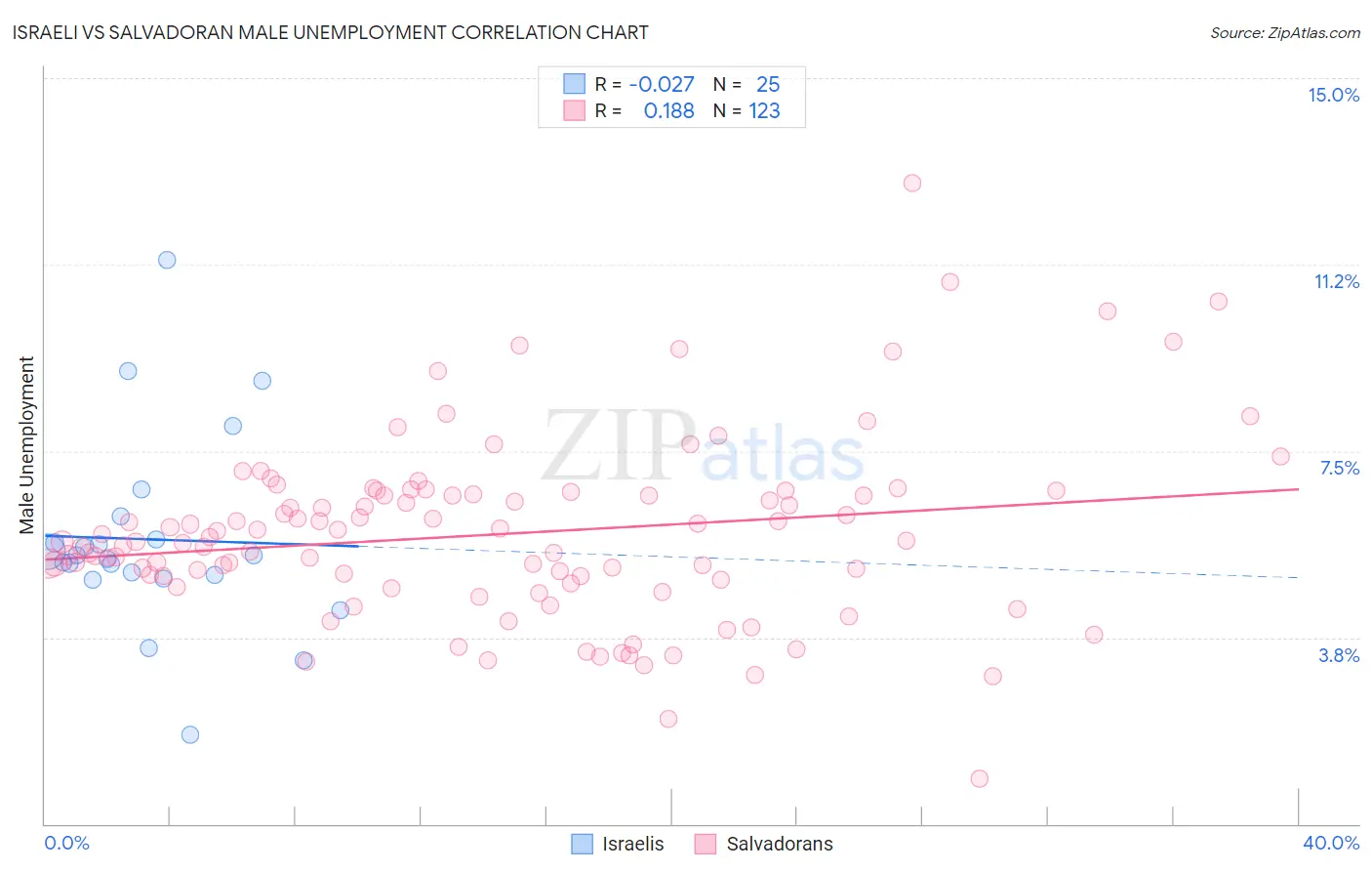 Israeli vs Salvadoran Male Unemployment