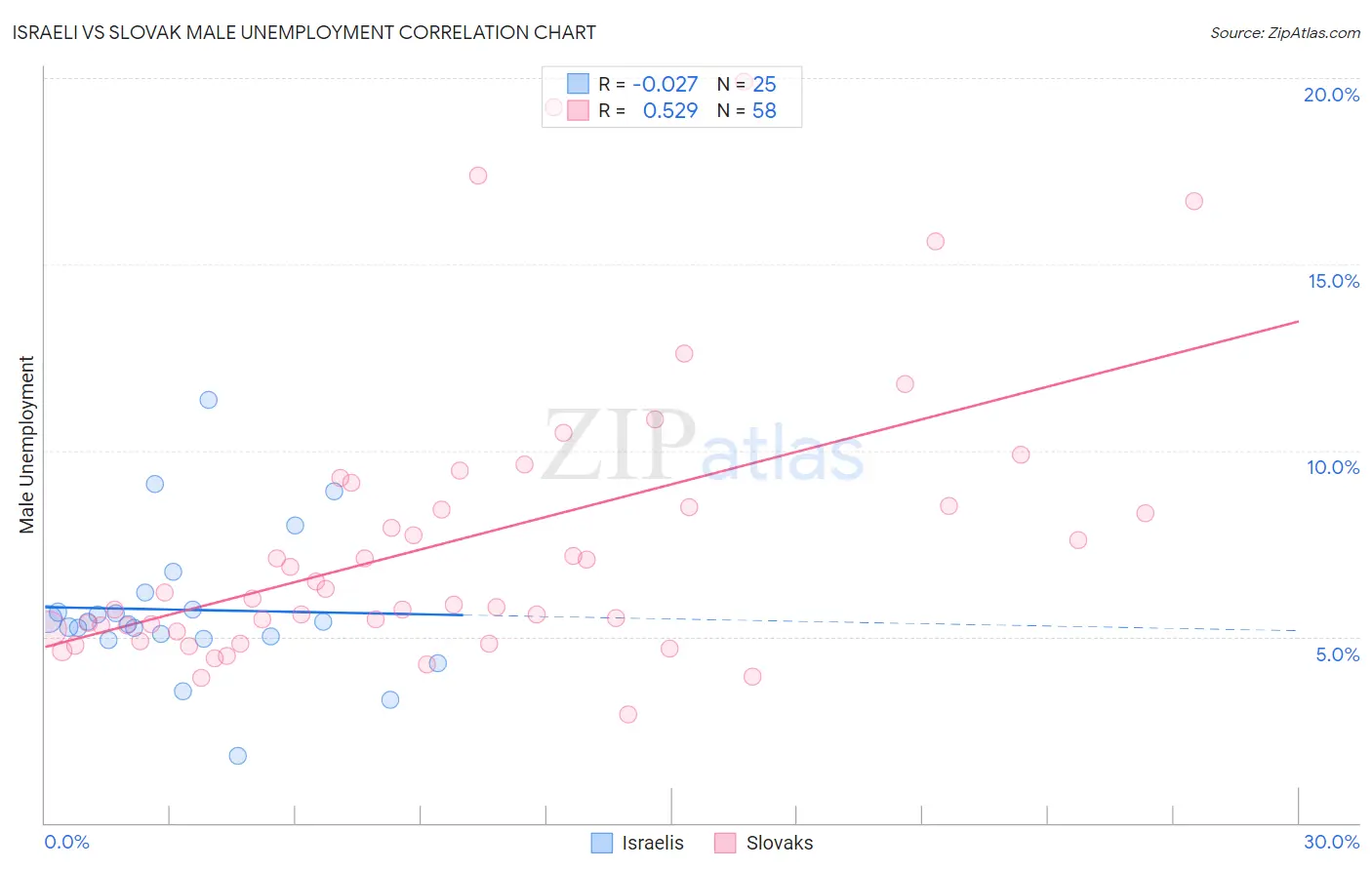 Israeli vs Slovak Male Unemployment