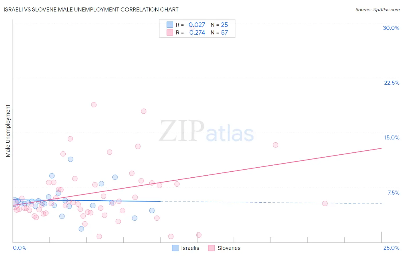 Israeli vs Slovene Male Unemployment