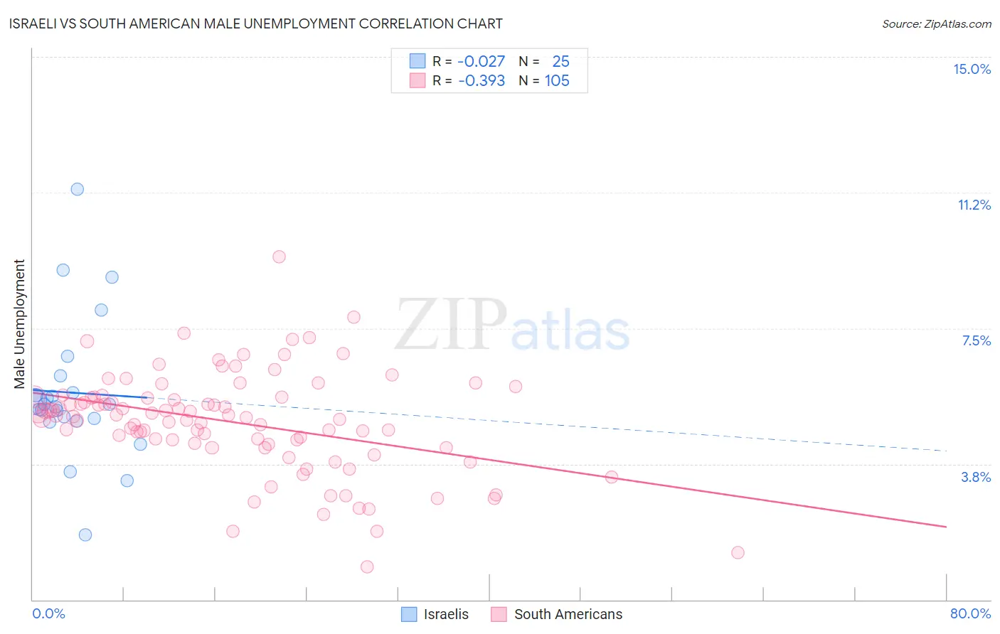 Israeli vs South American Male Unemployment