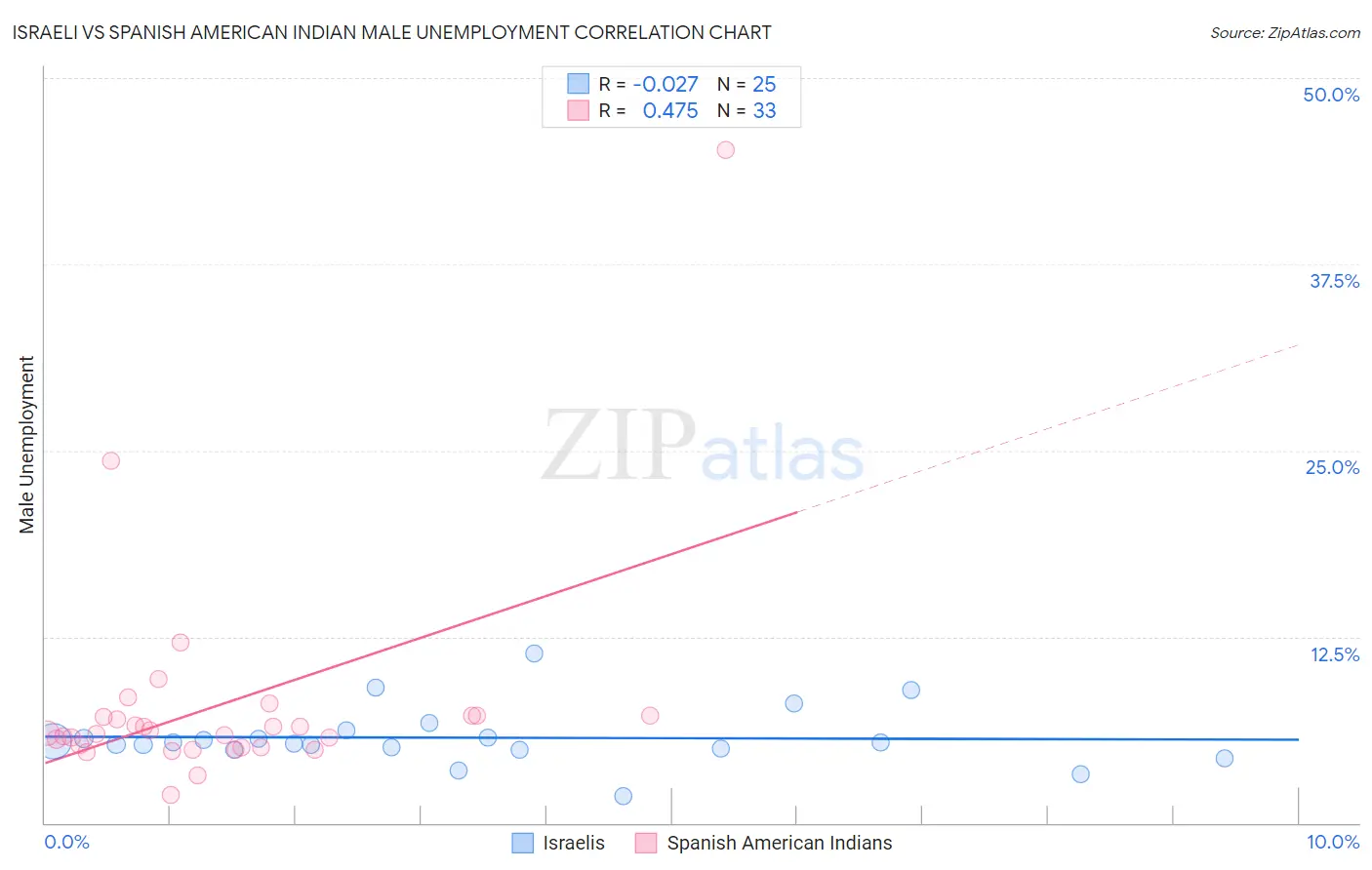 Israeli vs Spanish American Indian Male Unemployment