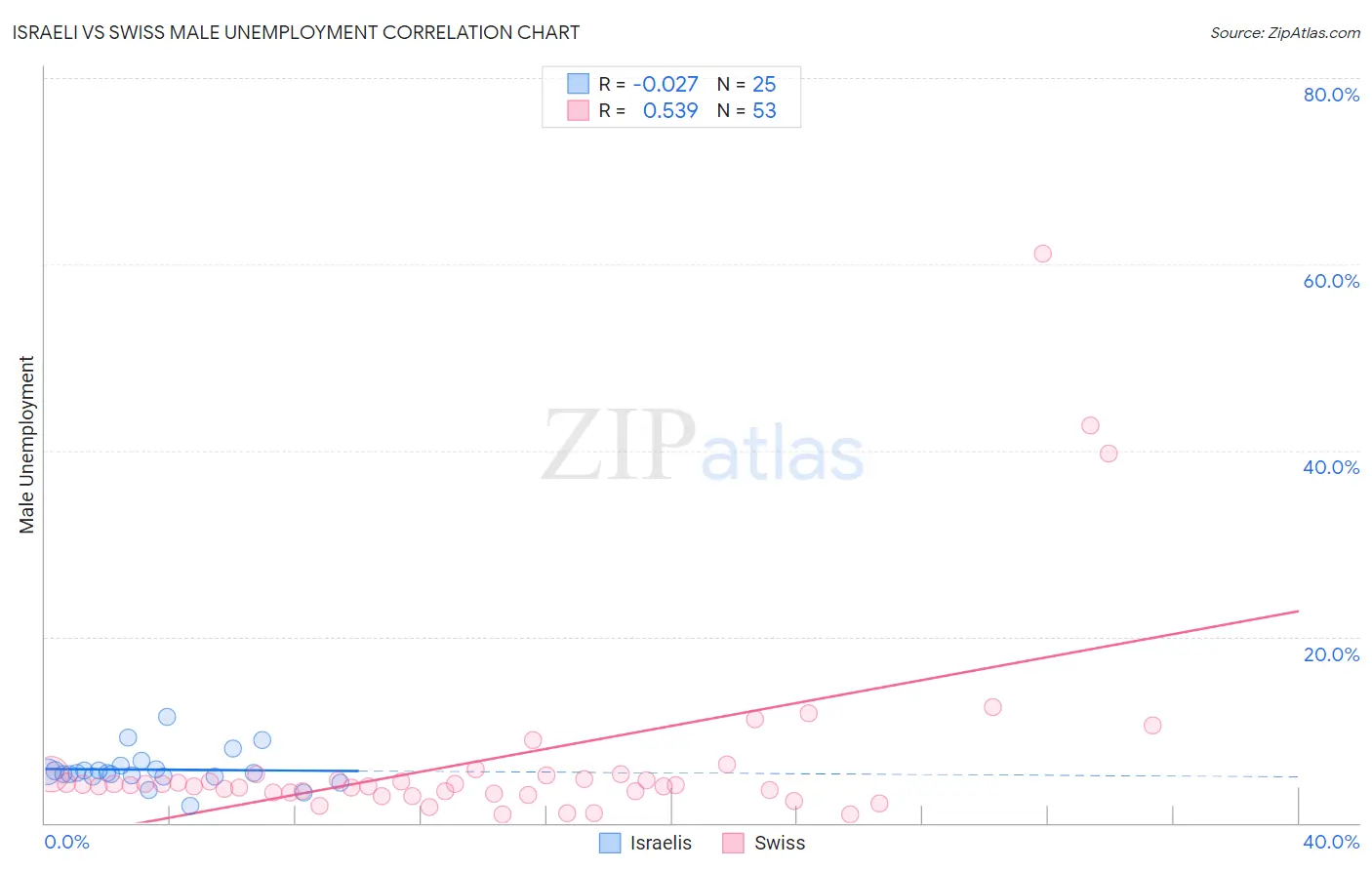Israeli vs Swiss Male Unemployment