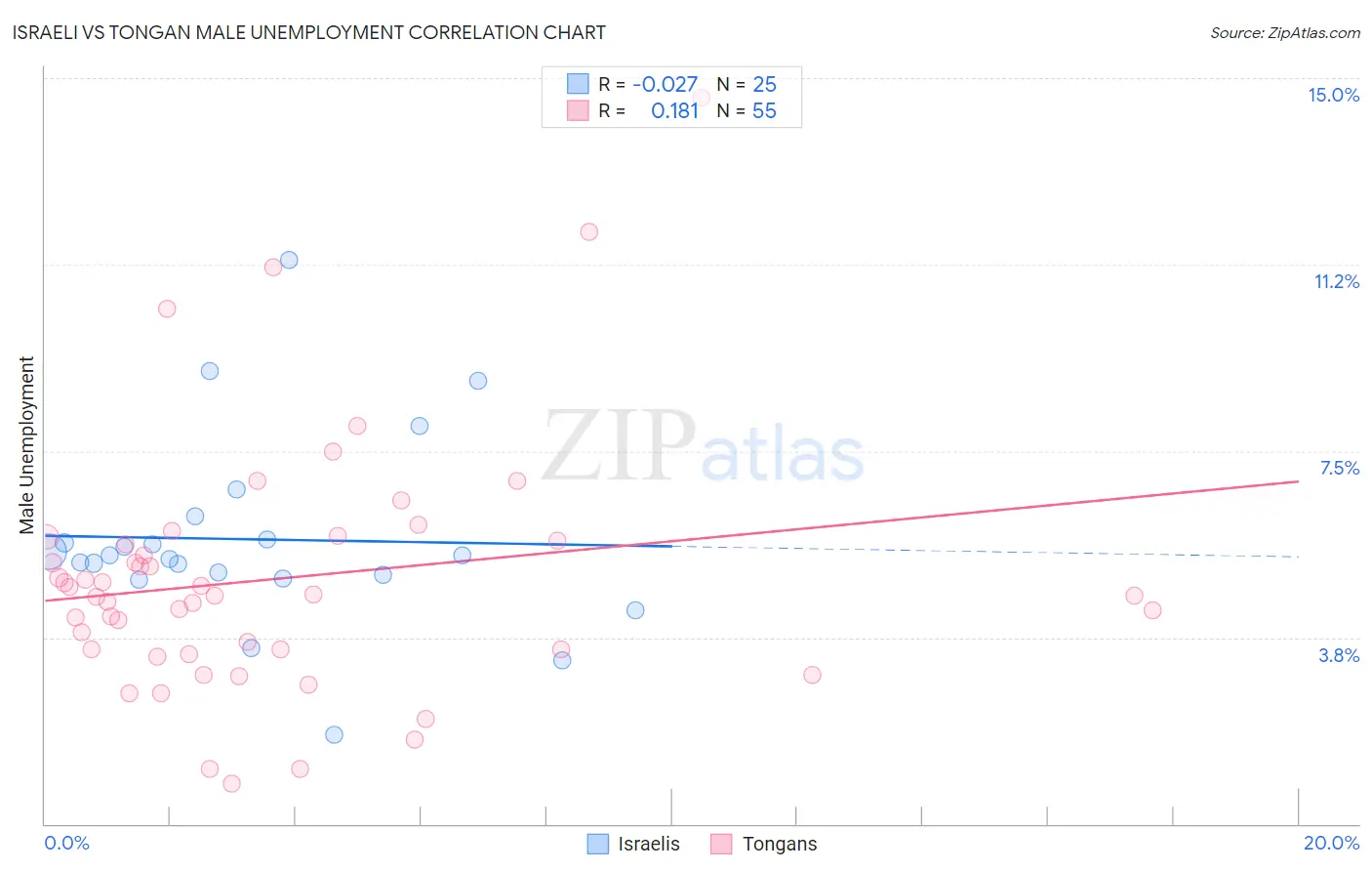 Israeli vs Tongan Male Unemployment