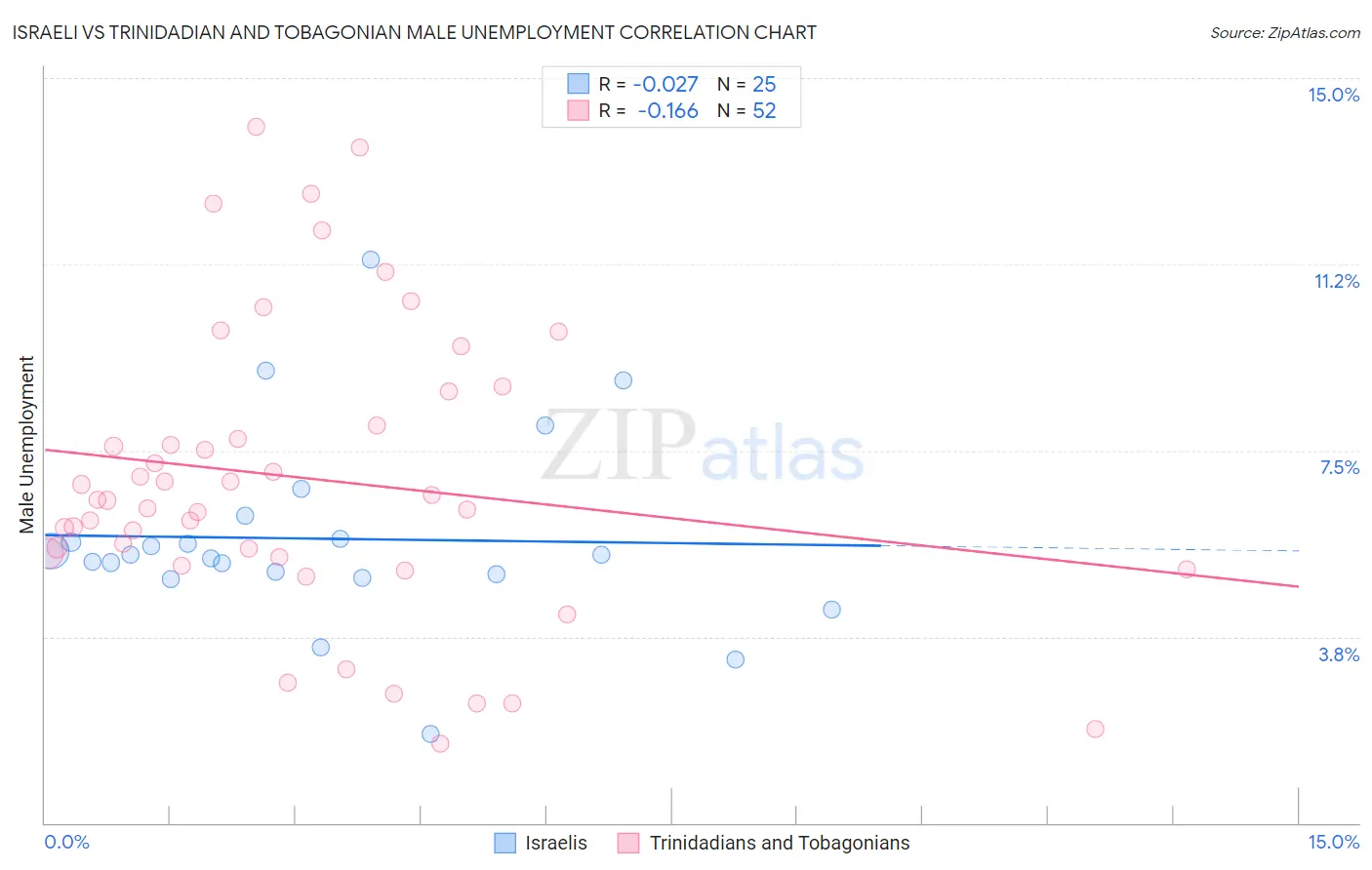 Israeli vs Trinidadian and Tobagonian Male Unemployment