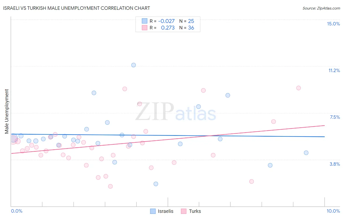 Israeli vs Turkish Male Unemployment