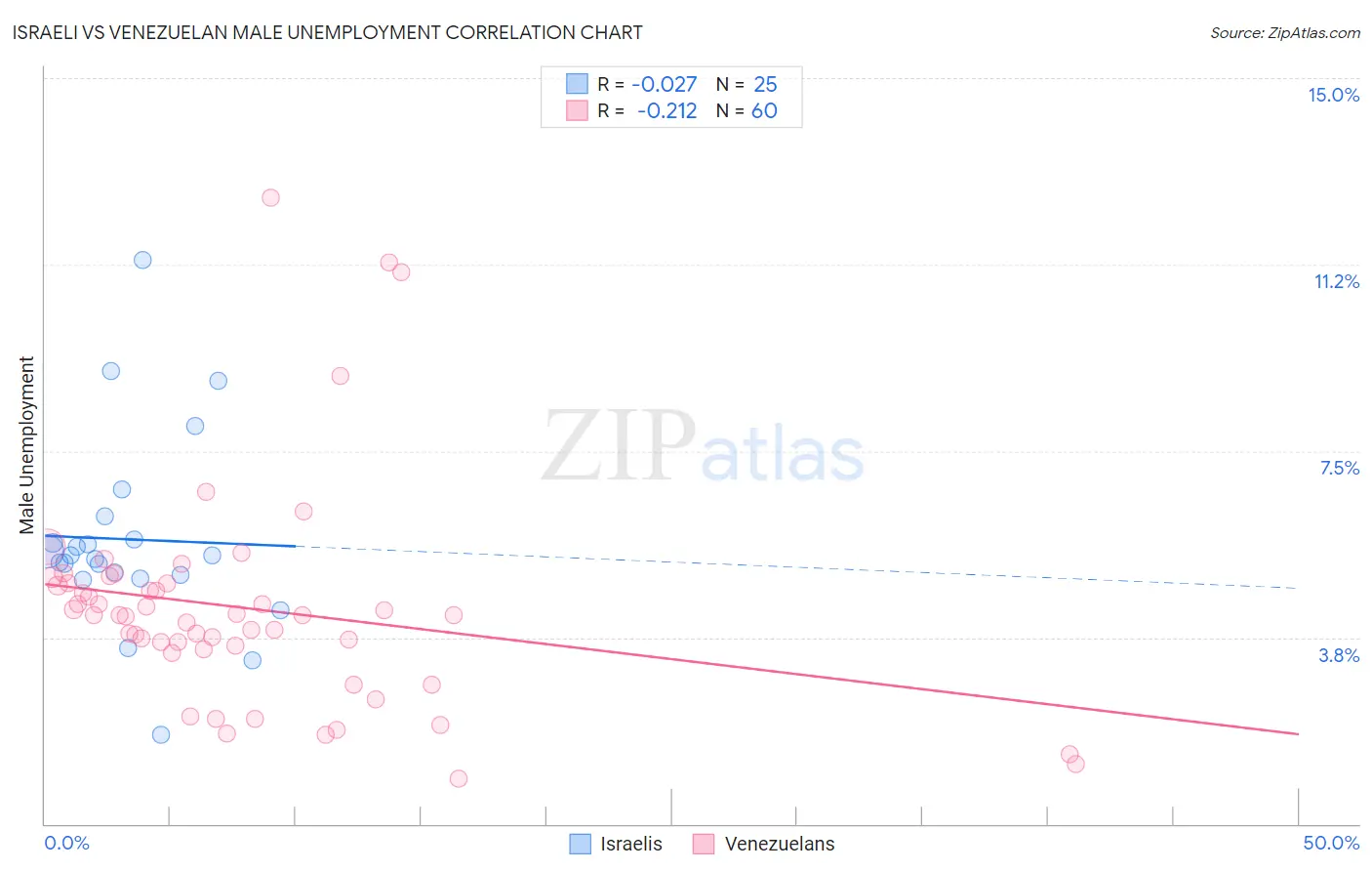 Israeli vs Venezuelan Male Unemployment