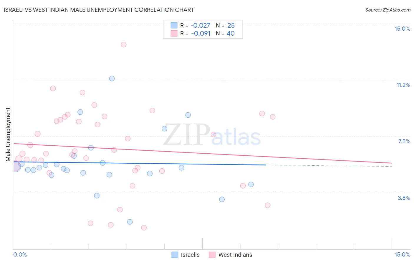 Israeli vs West Indian Male Unemployment