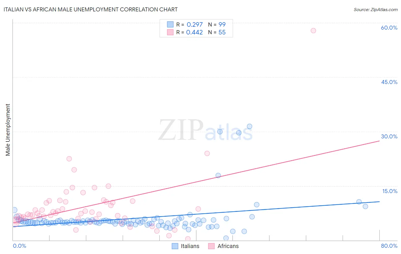 Italian vs African Male Unemployment