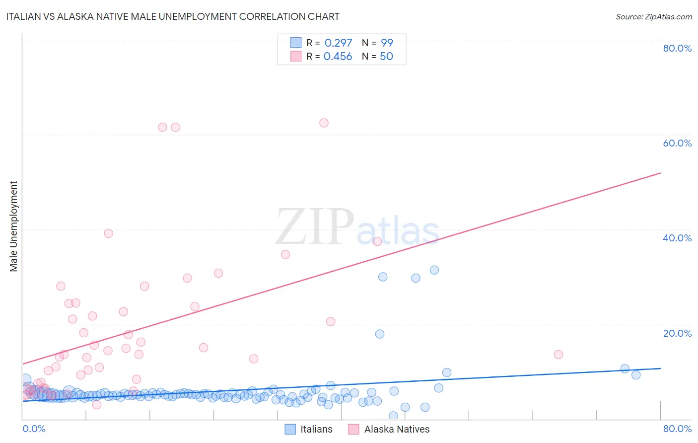 Italian vs Alaska Native Male Unemployment