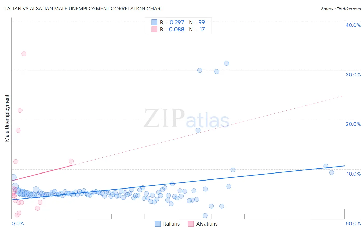 Italian vs Alsatian Male Unemployment