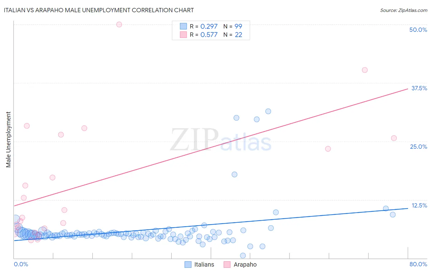 Italian vs Arapaho Male Unemployment