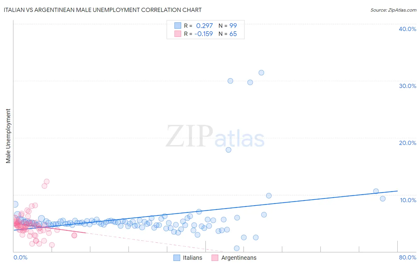 Italian vs Argentinean Male Unemployment