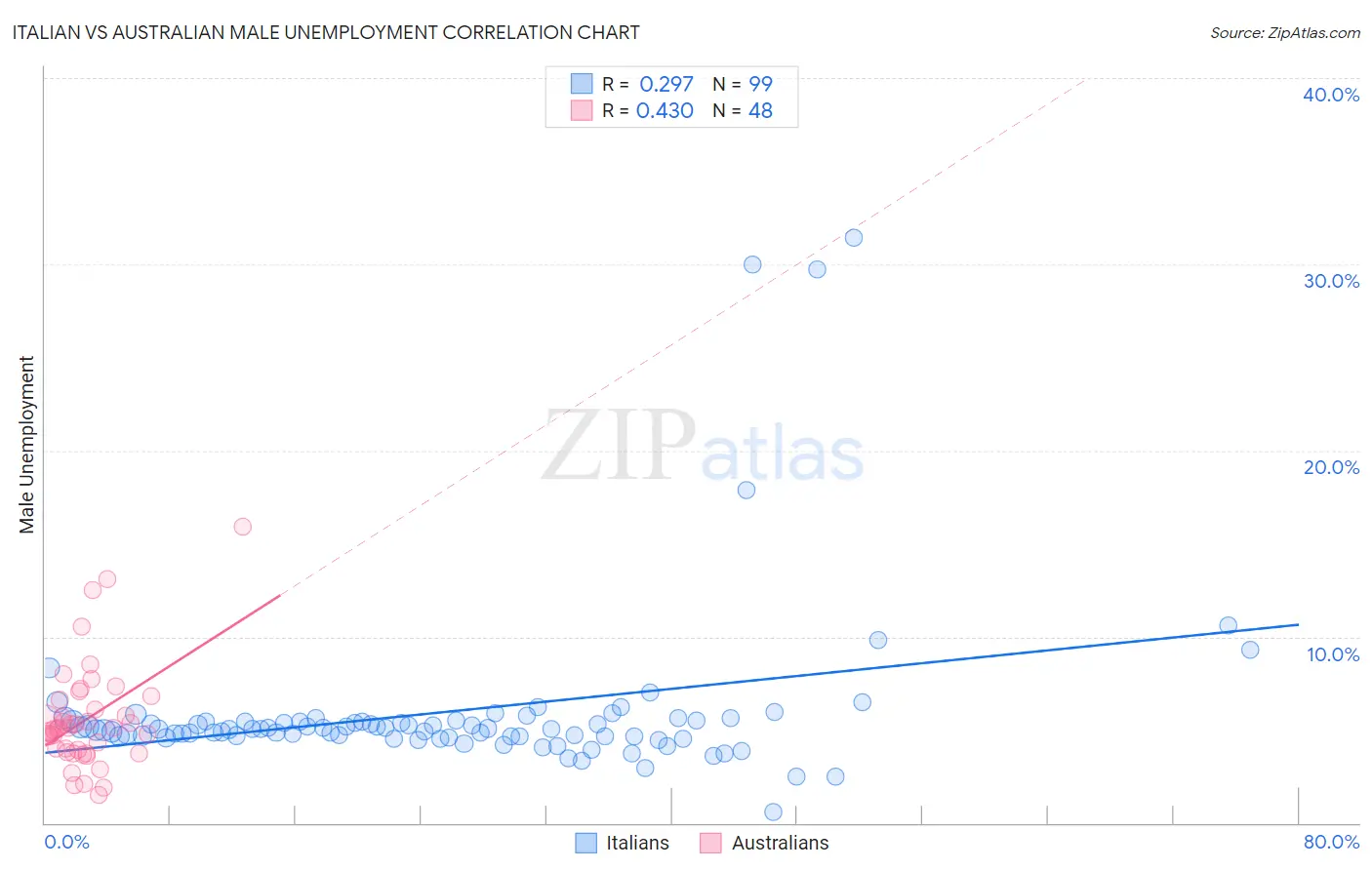 Italian vs Australian Male Unemployment