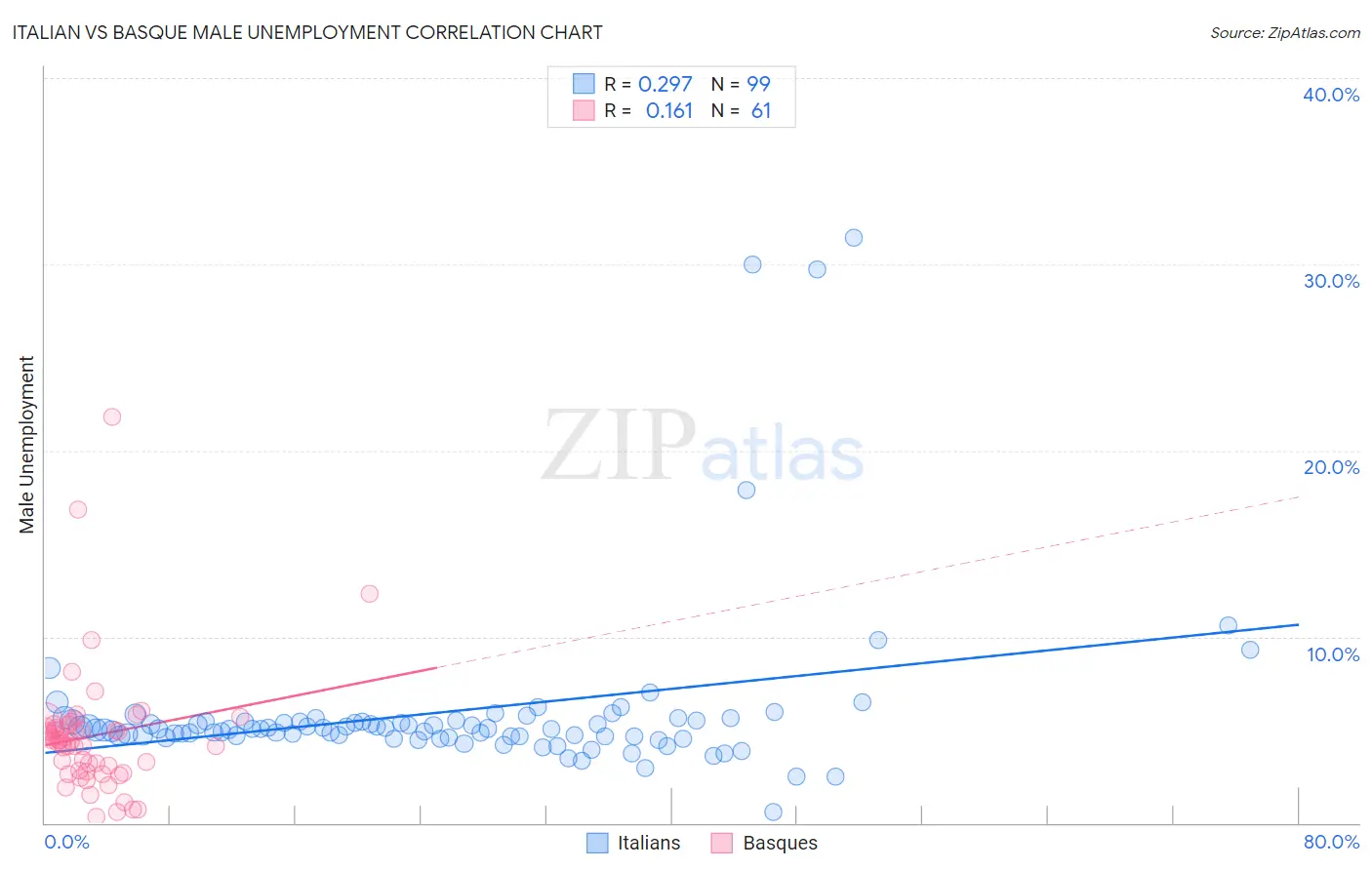 Italian vs Basque Male Unemployment