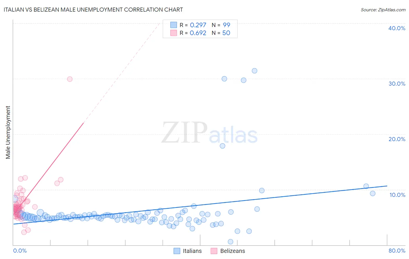 Italian vs Belizean Male Unemployment