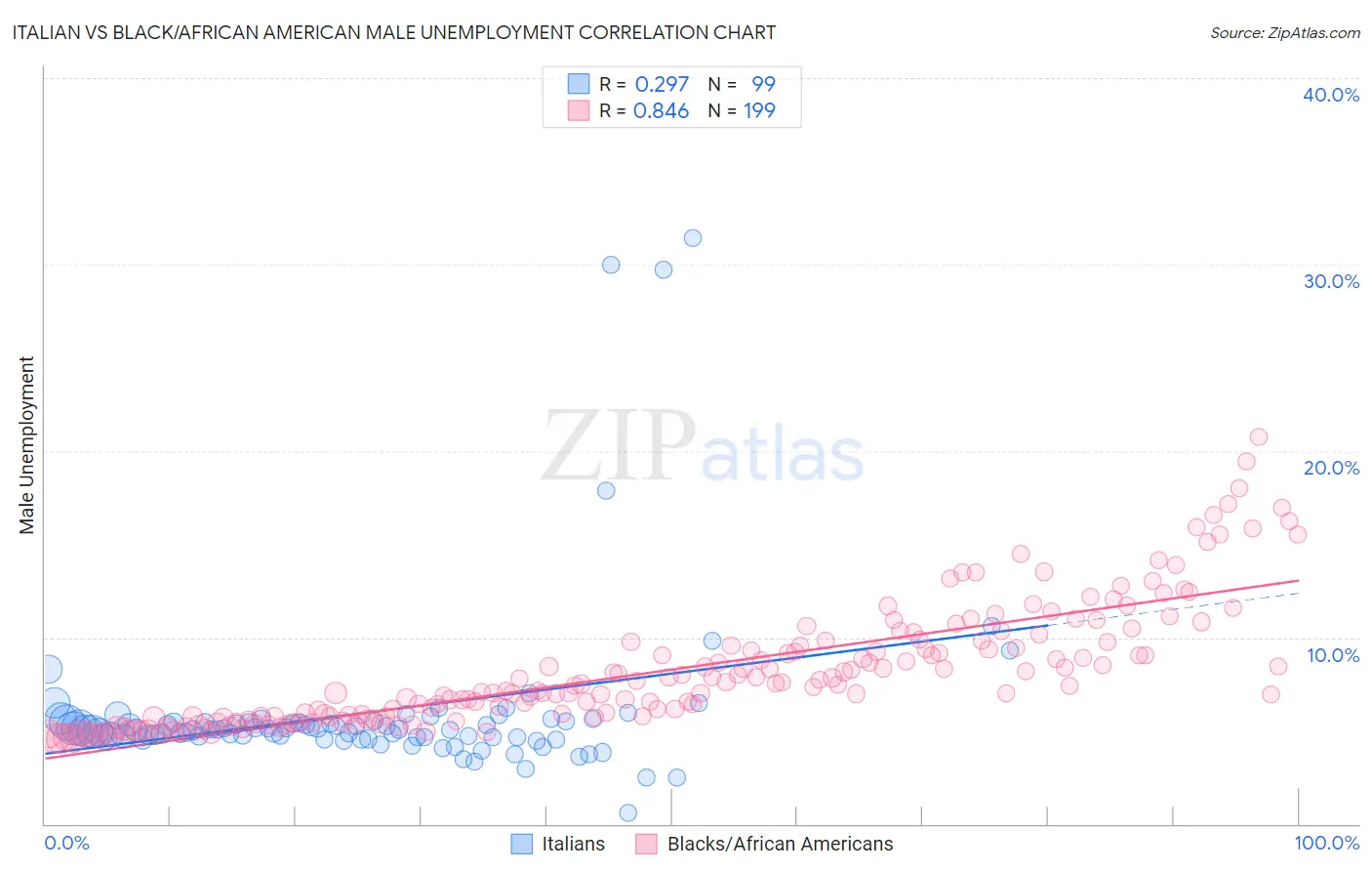 Italian vs Black/African American Male Unemployment