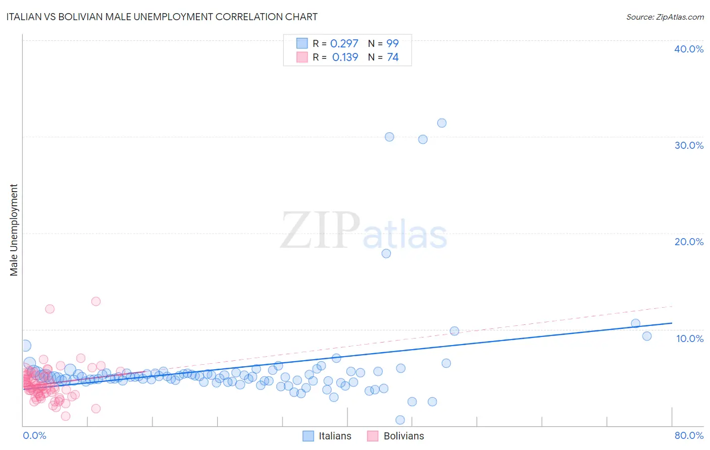 Italian vs Bolivian Male Unemployment