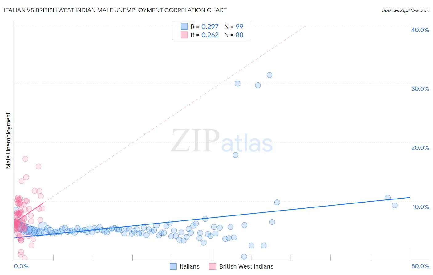 Italian vs British West Indian Male Unemployment