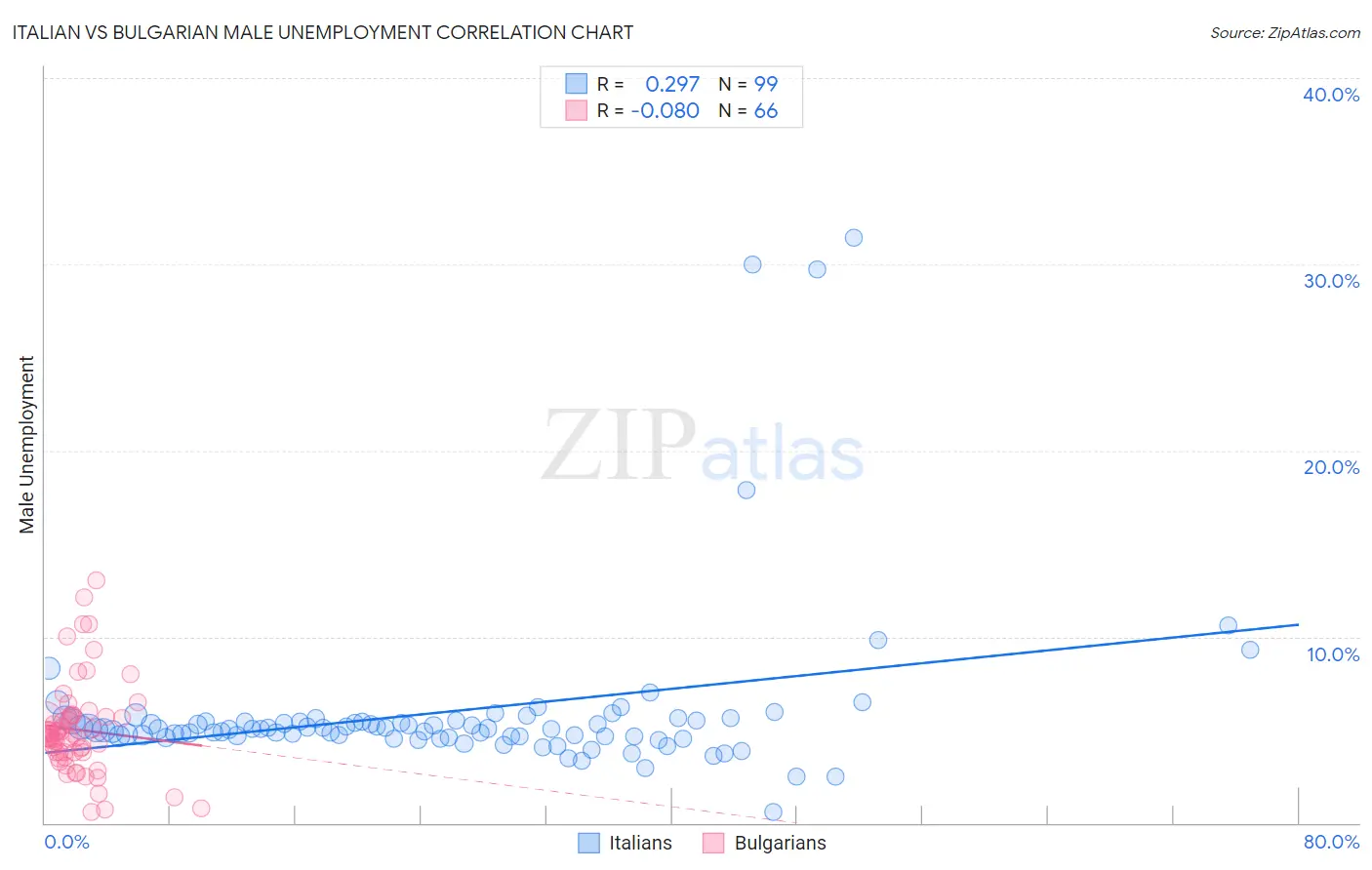 Italian vs Bulgarian Male Unemployment