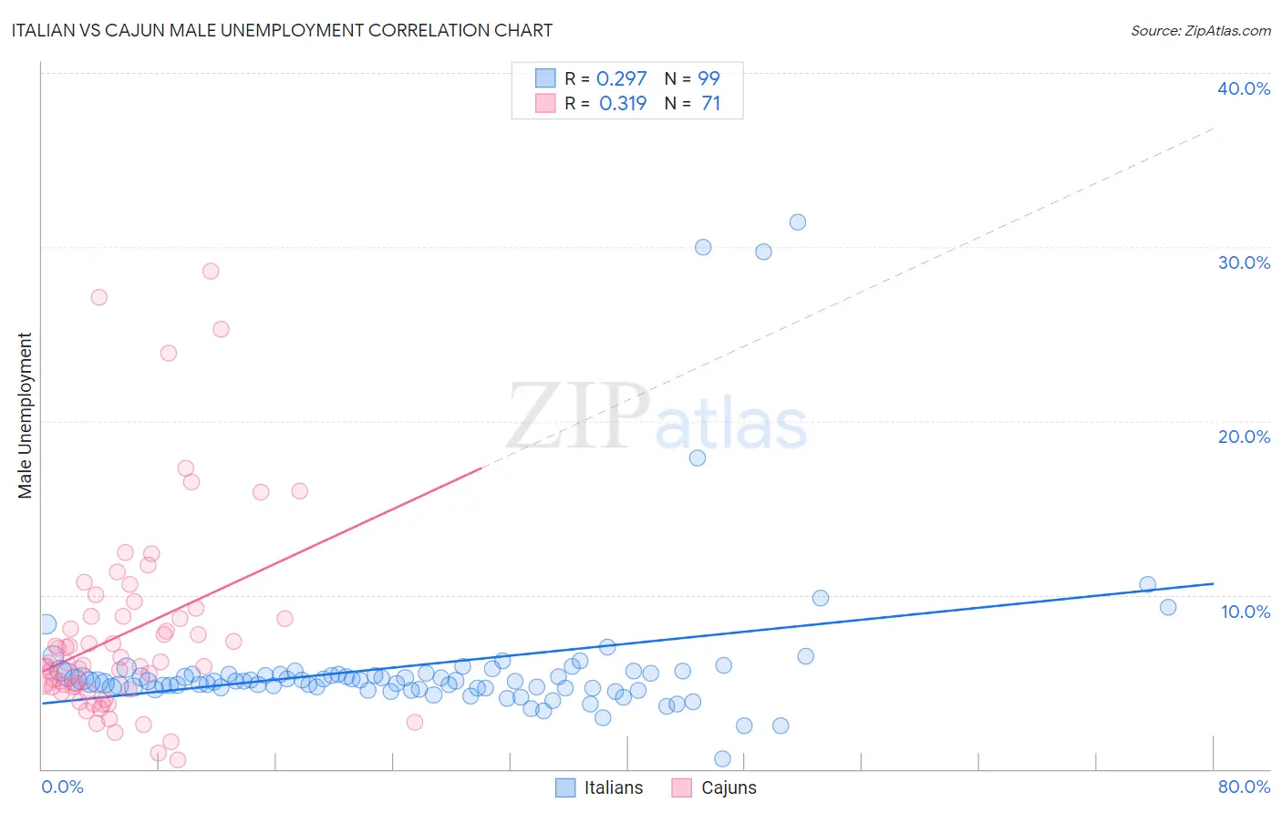 Italian vs Cajun Male Unemployment
