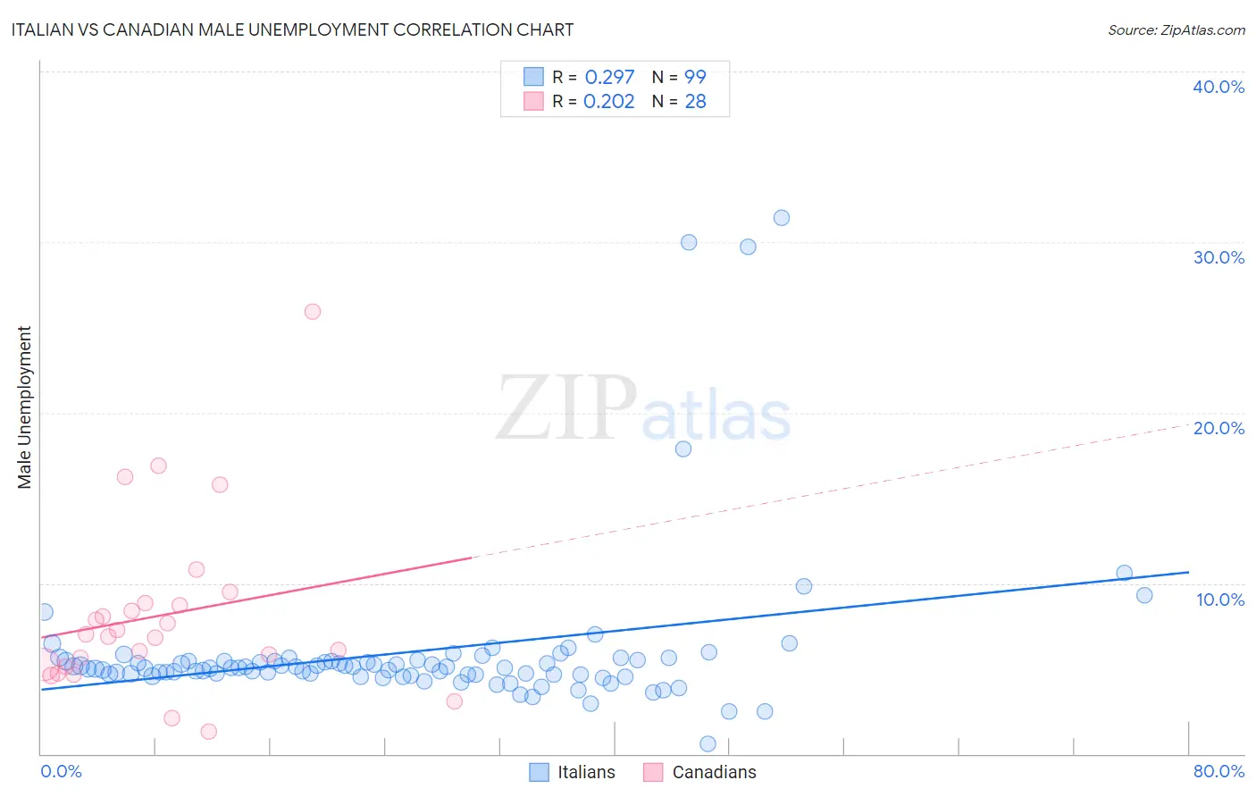 Italian vs Canadian Male Unemployment