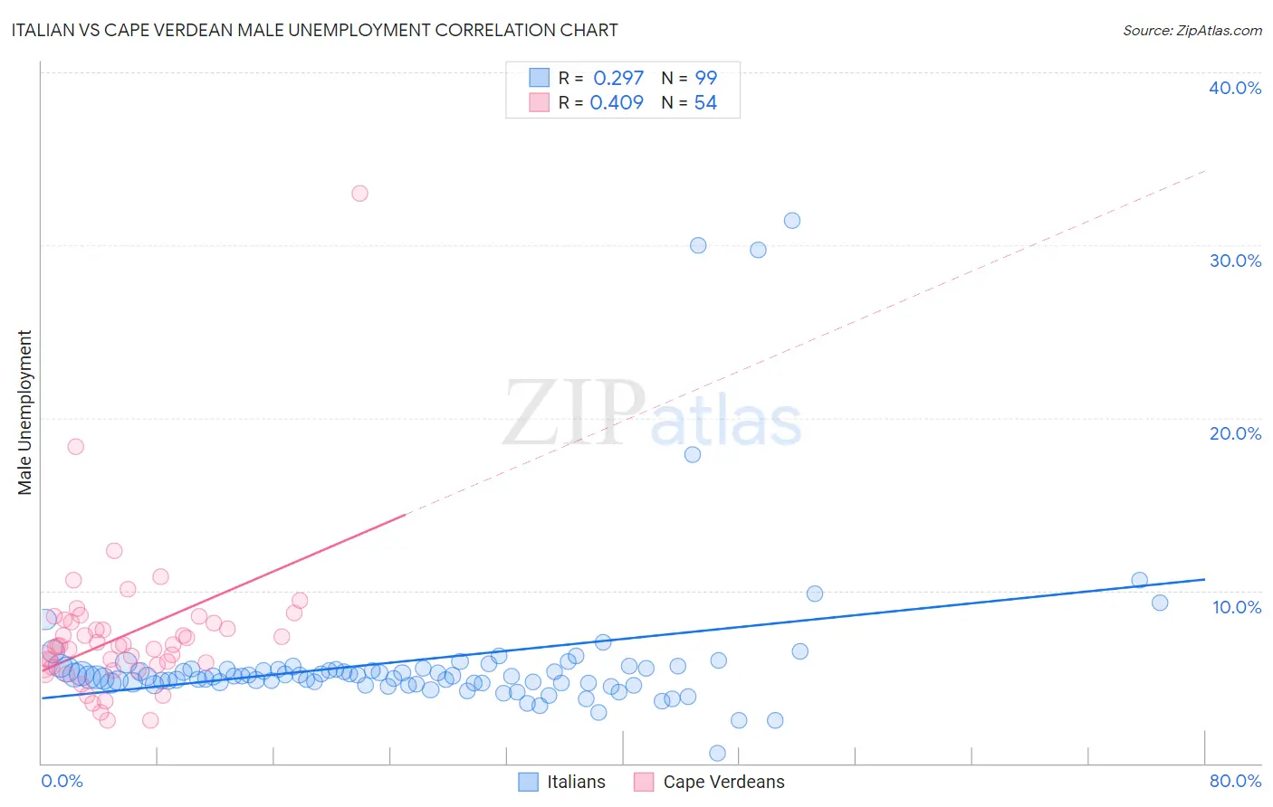 Italian vs Cape Verdean Male Unemployment
