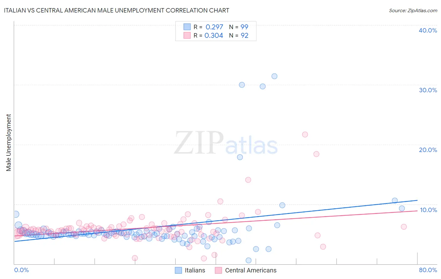 Italian vs Central American Male Unemployment