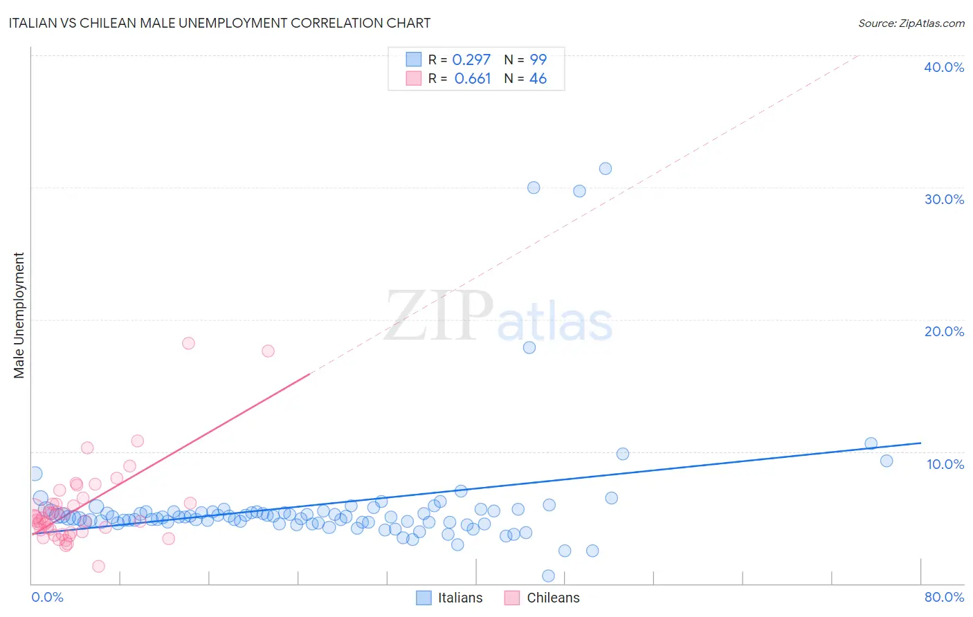 Italian vs Chilean Male Unemployment