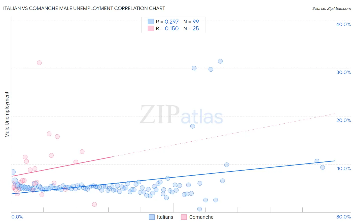 Italian vs Comanche Male Unemployment